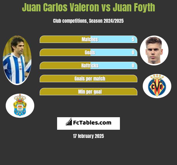 Juan Carlos Valeron vs Juan Foyth h2h player stats