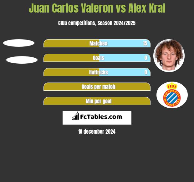 Juan Carlos Valeron vs Alex Kral h2h player stats