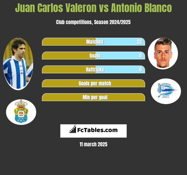 Juan Carlos Valeron vs Antonio Blanco h2h player stats