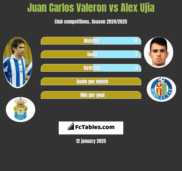 Juan Carlos Valeron vs Alex Ujia h2h player stats