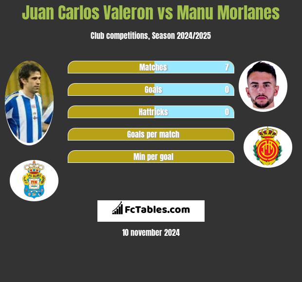 Juan Carlos Valeron vs Manu Morlanes h2h player stats