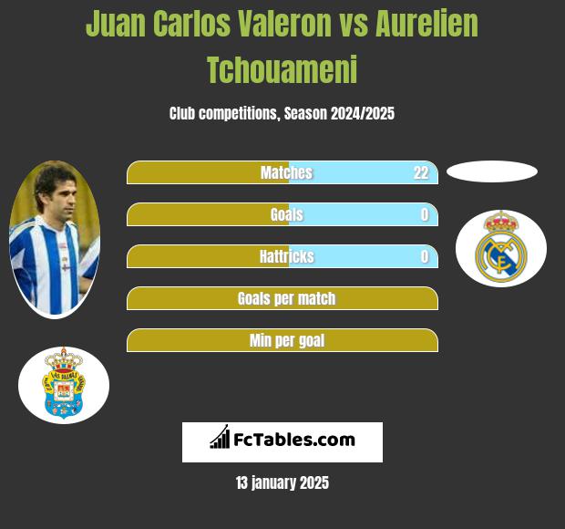 Juan Carlos Valeron vs Aurelien Tchouameni h2h player stats