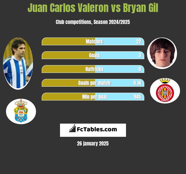 Juan Carlos Valeron vs Bryan Gil h2h player stats