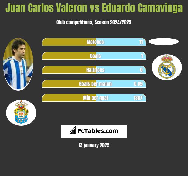 Juan Carlos Valeron vs Eduardo Camavinga h2h player stats