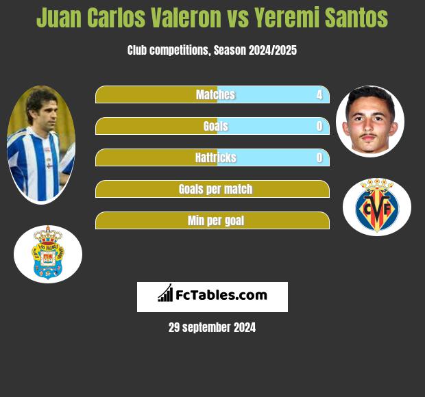 Juan Carlos Valeron vs Yeremi Santos h2h player stats