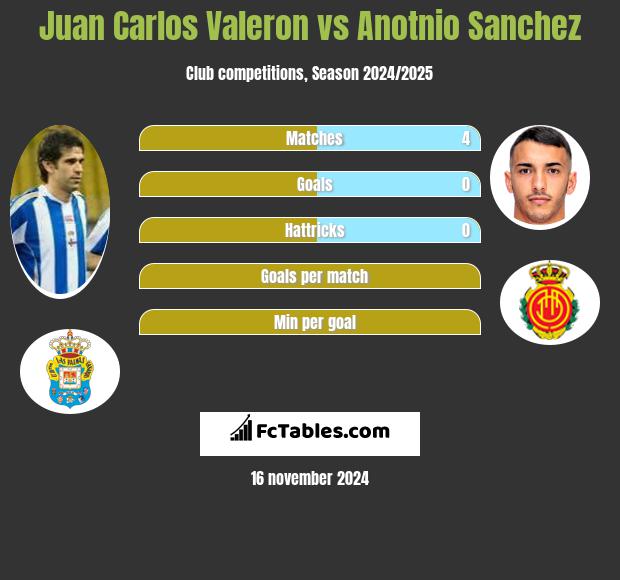 Juan Carlos Valeron vs Anotnio Sanchez h2h player stats