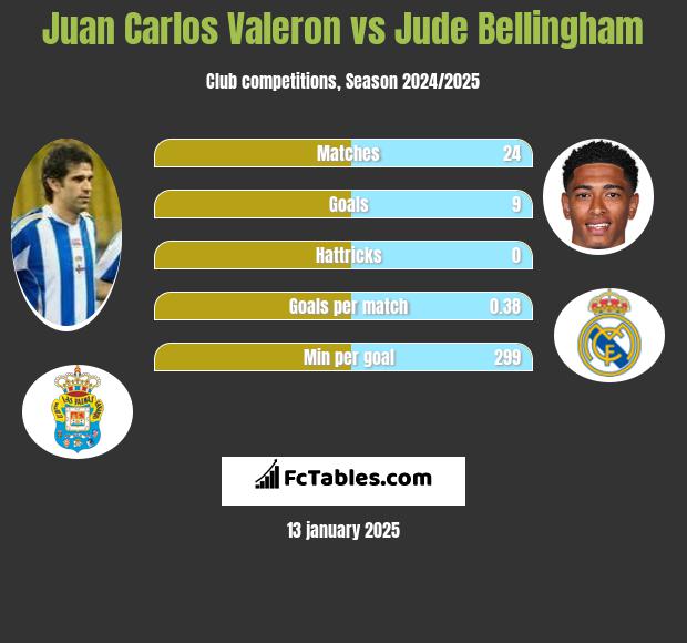 Juan Carlos Valeron vs Jude Bellingham h2h player stats