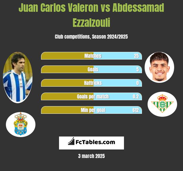 Juan Carlos Valeron vs Abdessamad Ezzalzouli h2h player stats