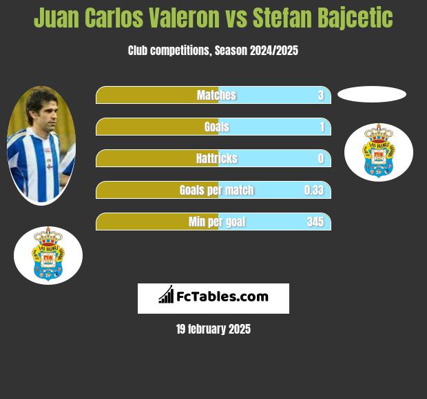 Juan Carlos Valeron vs Stefan Bajcetic h2h player stats