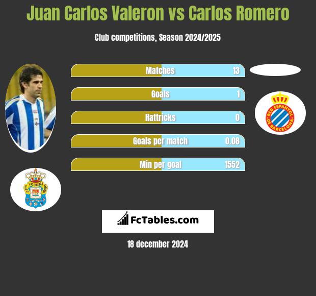 Juan Carlos Valeron vs Carlos Romero h2h player stats