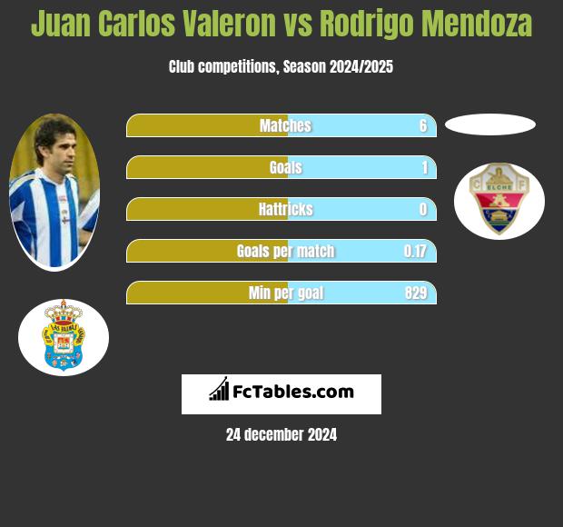 Juan Carlos Valeron vs Rodrigo Mendoza h2h player stats