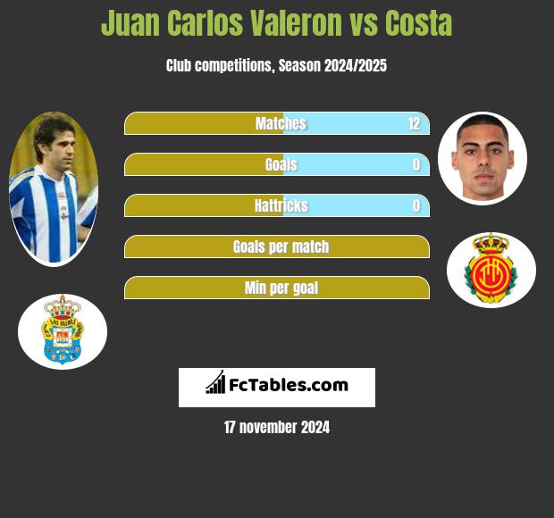 Juan Carlos Valeron vs Costa h2h player stats