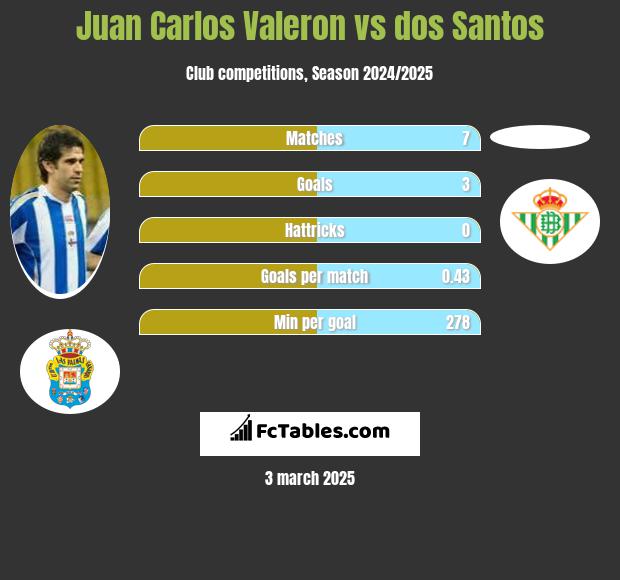 Juan Carlos Valeron vs dos Santos h2h player stats