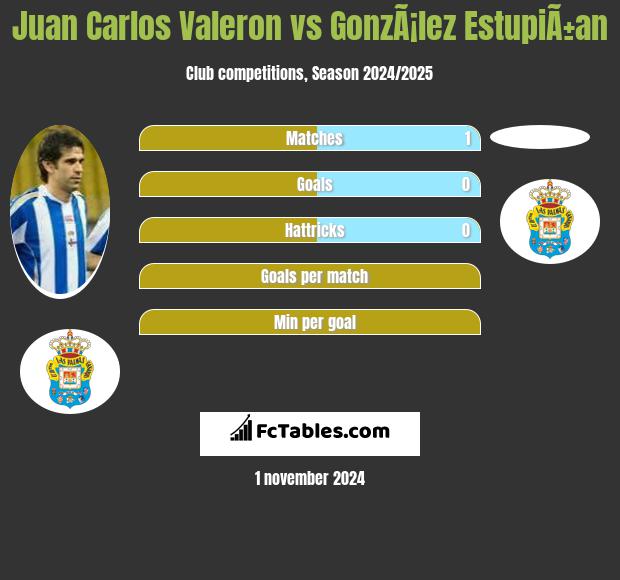 Juan Carlos Valeron vs GonzÃ¡lez EstupiÃ±an h2h player stats