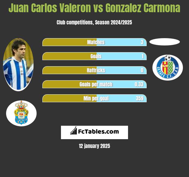 Juan Carlos Valeron vs Gonzalez Carmona h2h player stats