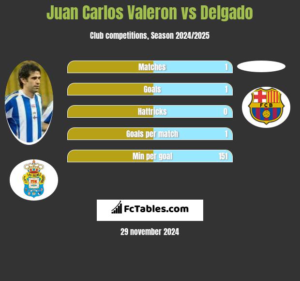 Juan Carlos Valeron vs Delgado h2h player stats