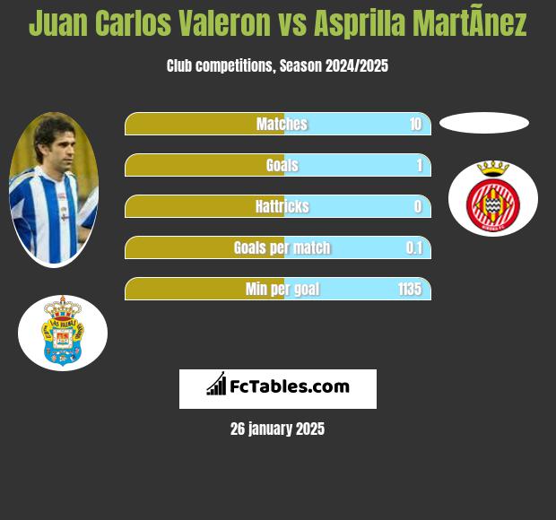 Juan Carlos Valeron vs Asprilla MartÃ­nez h2h player stats