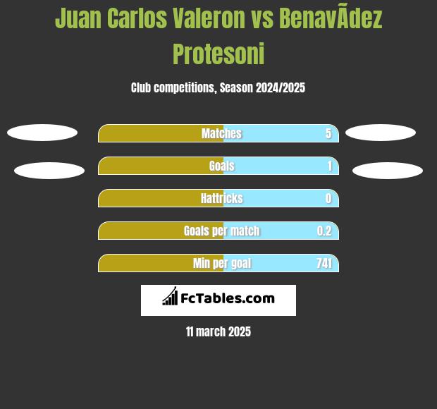 Juan Carlos Valeron vs BenavÃ­dez Protesoni h2h player stats