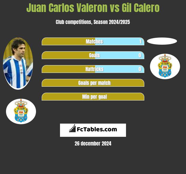 Juan Carlos Valeron vs Gil Calero h2h player stats