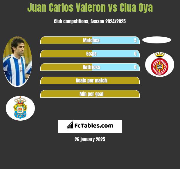 Juan Carlos Valeron vs Clua Oya h2h player stats