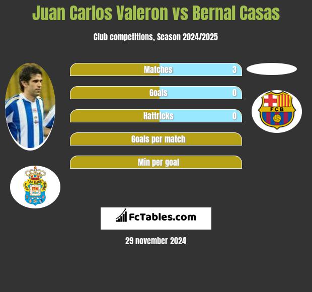 Juan Carlos Valeron vs Bernal Casas h2h player stats