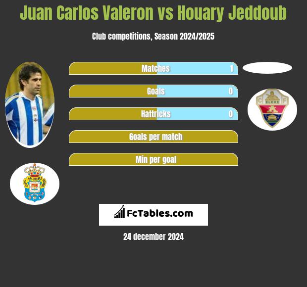 Juan Carlos Valeron vs Houary Jeddoub h2h player stats