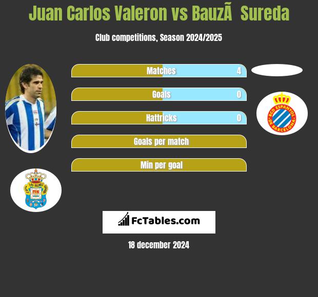 Juan Carlos Valeron vs BauzÃ  Sureda h2h player stats