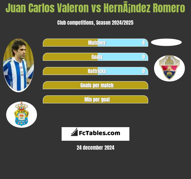 Juan Carlos Valeron vs HernÃ¡ndez Romero h2h player stats