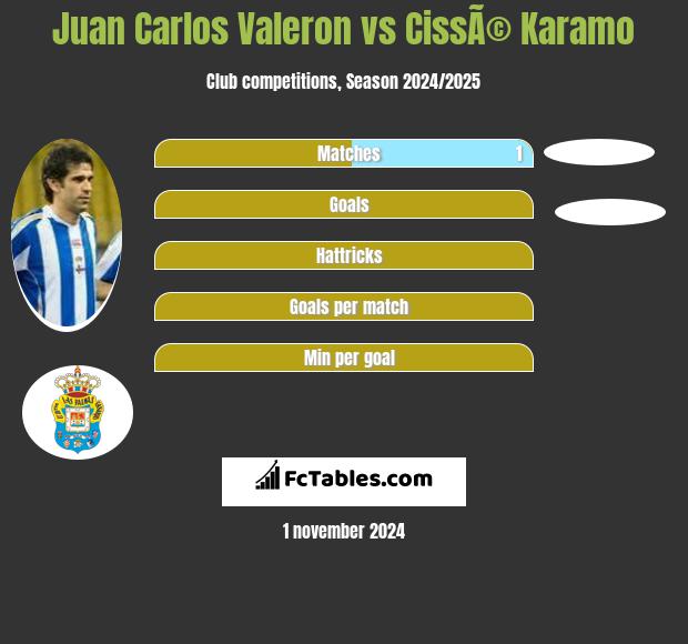 Juan Carlos Valeron vs CissÃ© Karamo h2h player stats