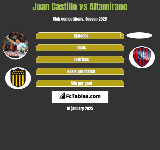 Juan Castillo vs Altamirano h2h player stats