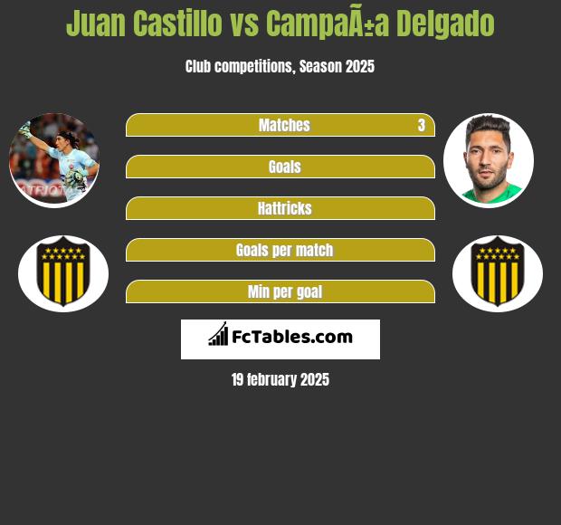 Juan Castillo vs CampaÃ±a Delgado h2h player stats