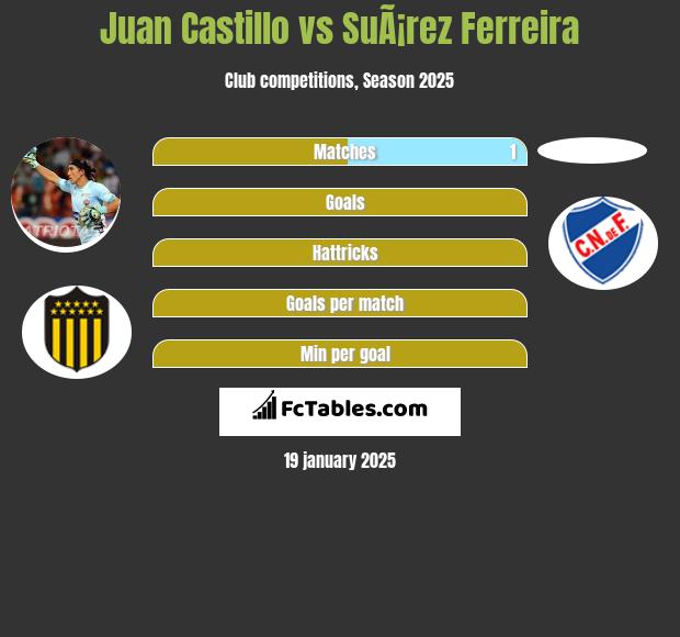 Juan Castillo vs SuÃ¡rez Ferreira h2h player stats