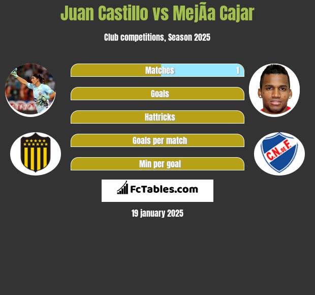 Juan Castillo vs MejÃ­a Cajar h2h player stats