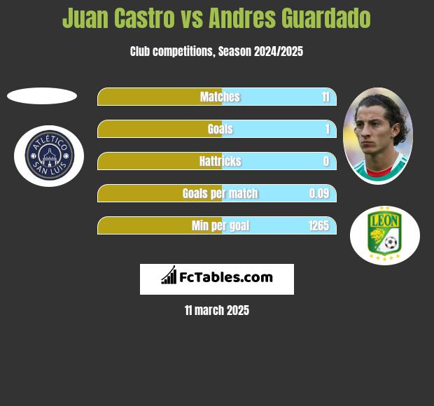 Juan Castro vs Andres Guardado h2h player stats