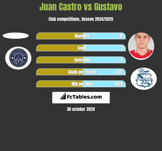 Juan Castro vs Gustavo h2h player stats