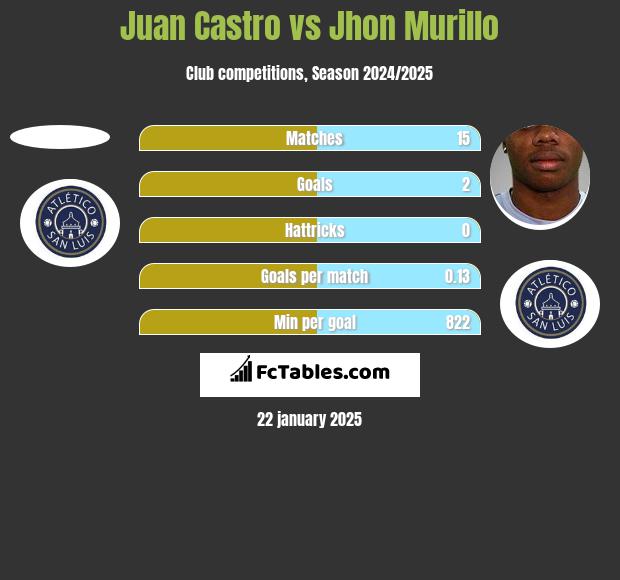 Juan Castro vs Jhon Murillo h2h player stats