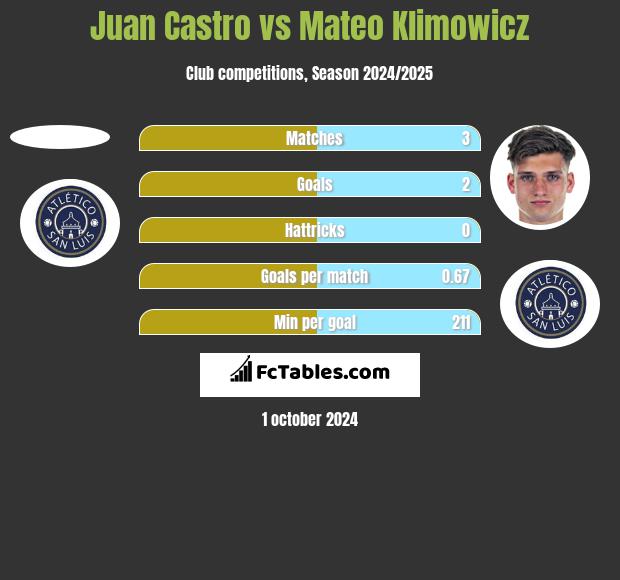 Juan Castro vs Mateo Klimowicz h2h player stats