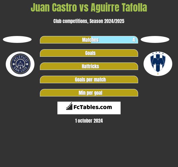 Juan Castro vs Aguirre Tafolla h2h player stats