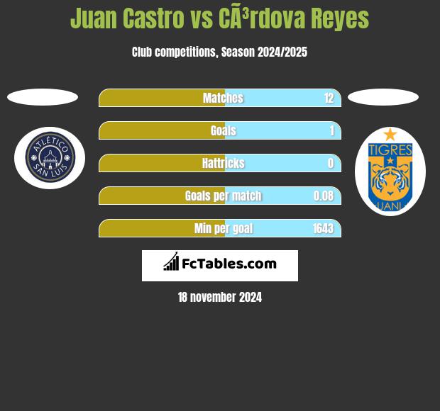 Juan Castro vs CÃ³rdova Reyes h2h player stats