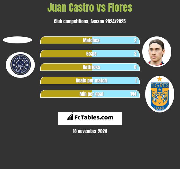 Juan Castro vs Flores h2h player stats