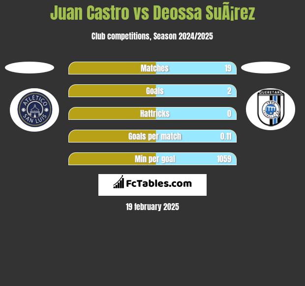 Juan Castro vs Deossa SuÃ¡rez h2h player stats