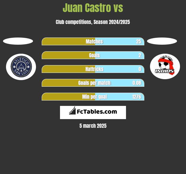 Juan Castro vs  h2h player stats