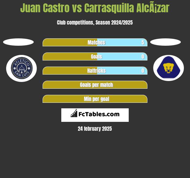 Juan Castro vs Carrasquilla AlcÃ¡zar h2h player stats