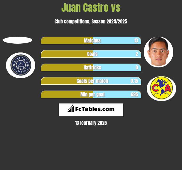 Juan Castro vs  h2h player stats