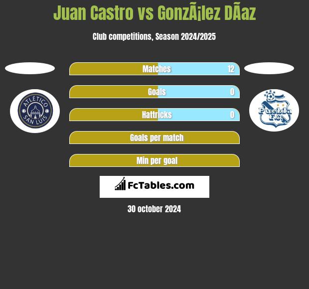 Juan Castro vs GonzÃ¡lez DÃ­az h2h player stats