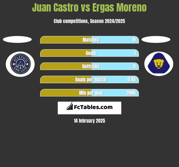 Juan Castro vs Ergas Moreno h2h player stats