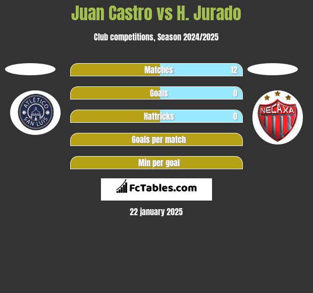 Juan Castro vs H. Jurado h2h player stats