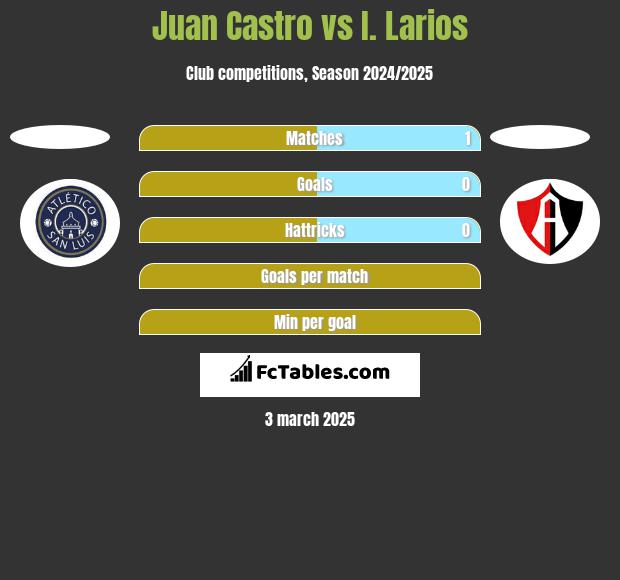 Juan Castro vs I. Larios h2h player stats