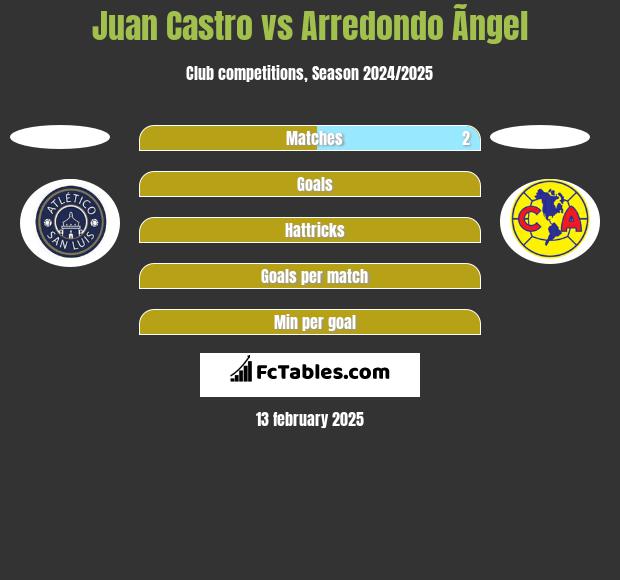 Juan Castro vs Arredondo Ãngel h2h player stats