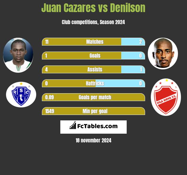 Juan Cazares vs Denilson h2h player stats